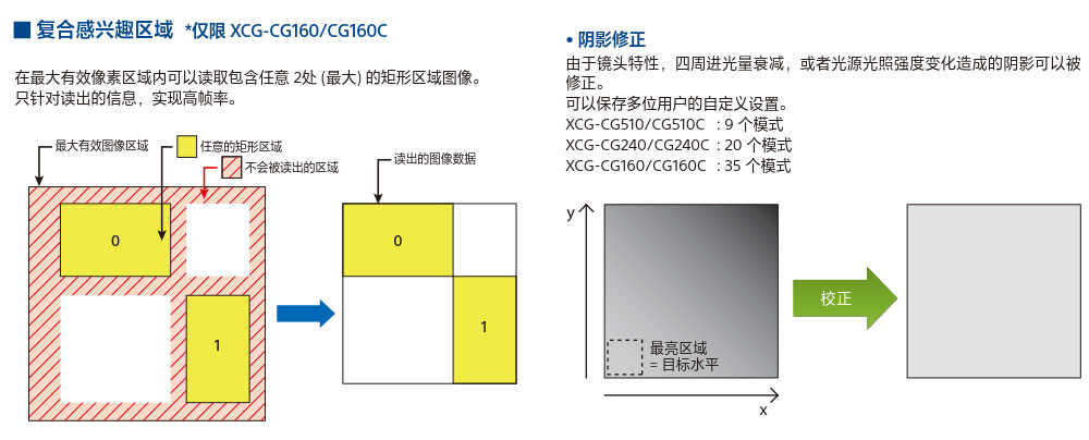 索尼工業(yè)鏡頭 索尼CCD機器視覺系統(tǒng)XCG-CG系列